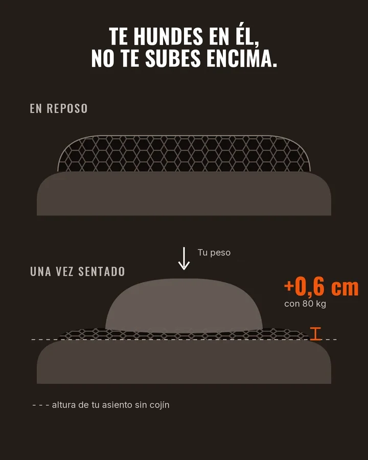 Esquema: el cojín se aplasta bajo el peso, solo +0,6 cm con 80 kg